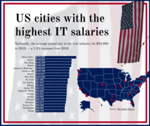 US cities with the highest IT salaries