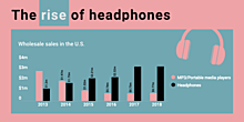 The rise of headphones