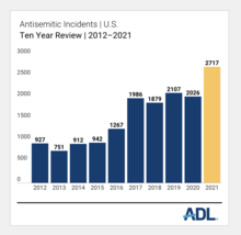 Audit of Antisemitic Incidents 2021