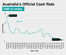 Australia's Official Cash Rate