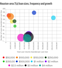 Houston area loan sizes, frequency and growth