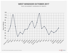 Days on market averages by month