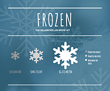 Frozen: the billion dollar movie hit