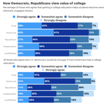 Is college worth it?