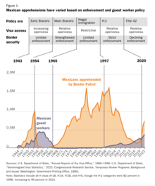 Mexican apprehensions have varied based on enforcement and guest worker policy