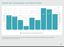 Anzahl der Zulassungen und deren Erlöse