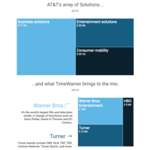 AT&T's array of Solutions