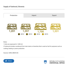 Supply of Fuelwood