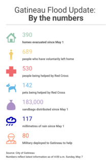 Gatineau Flood Update