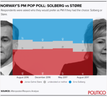 Norway PM poll