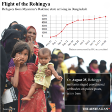 Refugees from Myanmar