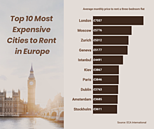 Top 10 most expensive cities