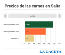 Precios de las carnes