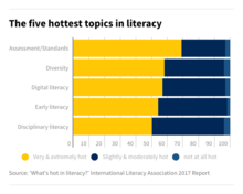 The five hottest topics in literacy