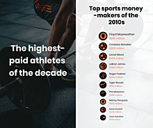 The highest paid athletes of the decade