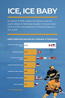 Most popular hockey leagues