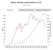 Motor Vehicle Crashes in US