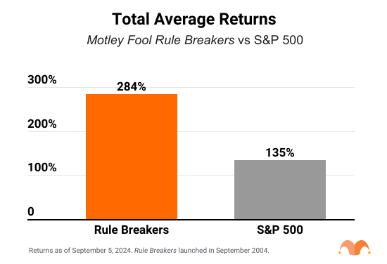 Graph showing Cumulative Rule Breakers returns