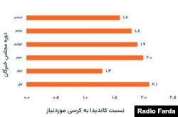 نسب شمار نامزدها به کرسی یا کرسی‌های موردنیاز