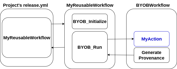 BYOB architecture