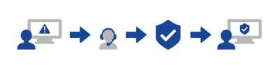 Diagram, der viser moderationsprocessen, efter at en forbruger har foretaget en anmeldelse.