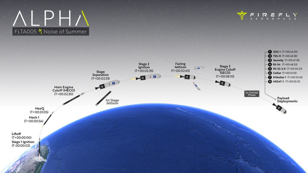 "Firefly" launch timeline.