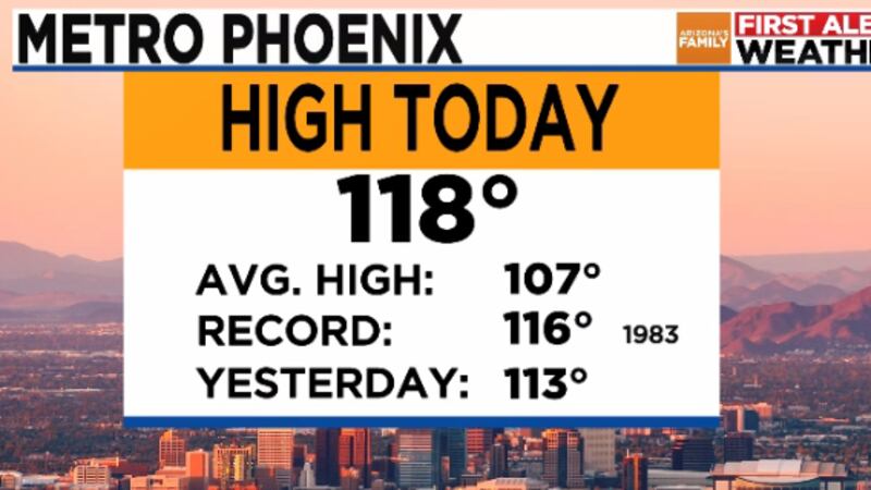 Still weather graphic showing the high temperature at Phoenix sky harbor was 118 degrees.