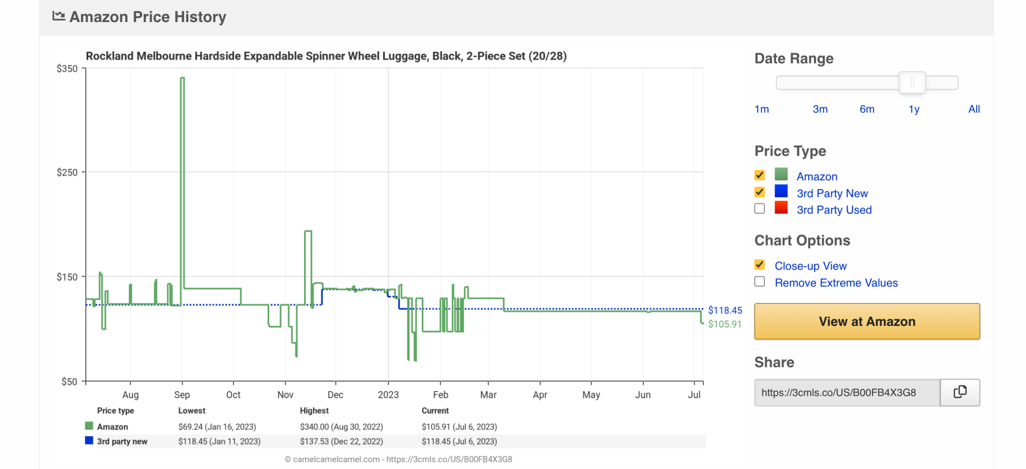 price graph from camelcamelcamel for rockland luggage set