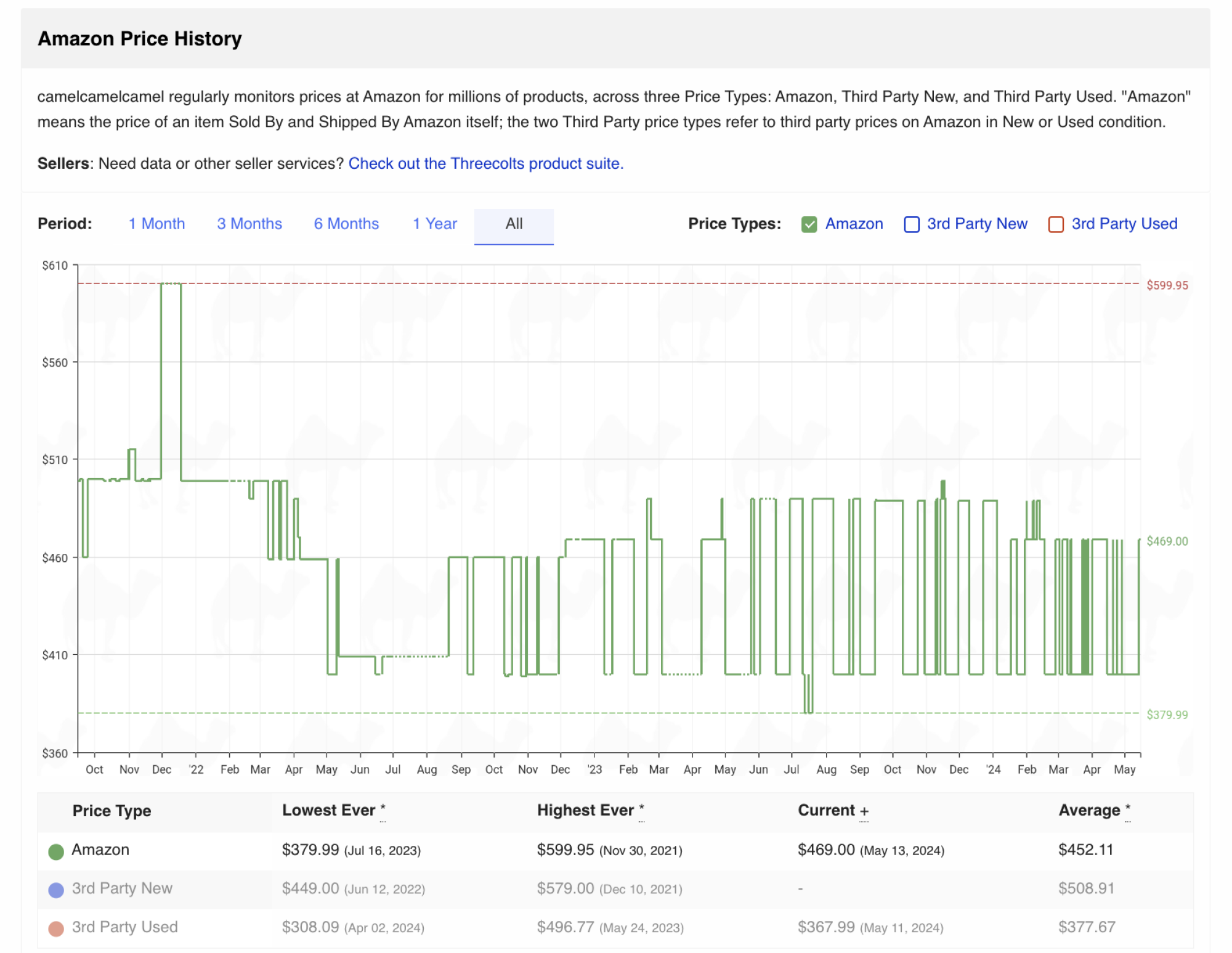 a screenshot of an ipad mini's camelcamelcamel data