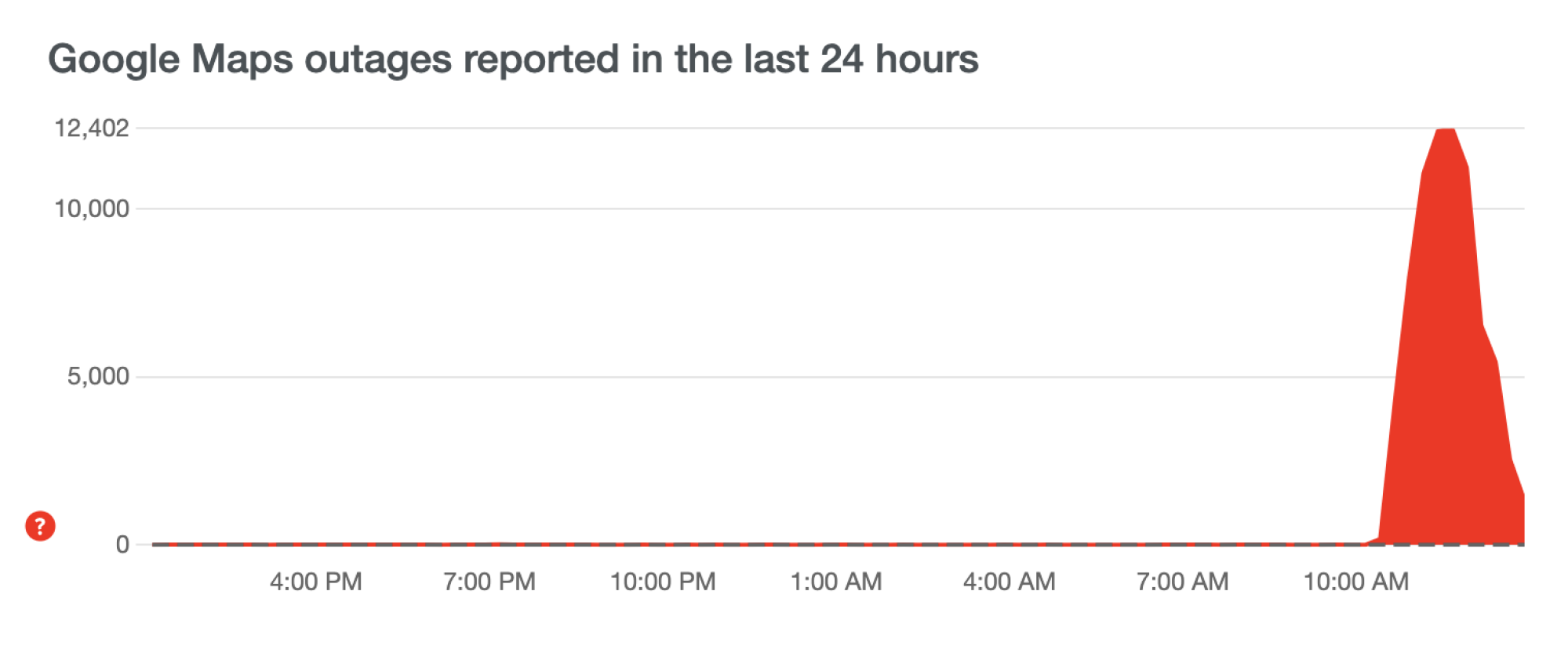 A chart showing Google Maps outage