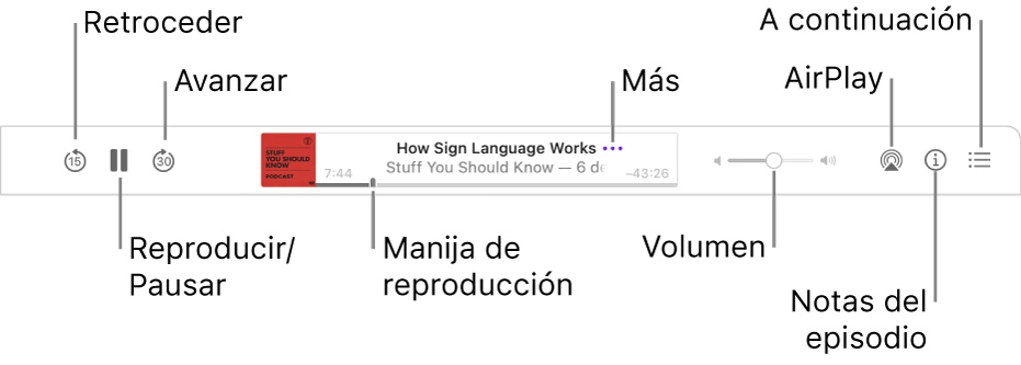 La parte superior de la ventana de Podcasts, mostrando un episodio en reproducción y los controles: Saltar hacia atrás, Pausar, Saltar a siguiente, la manija de progreso, Más, Volumen, AirPlay, Notas del episodio y Siguiente.