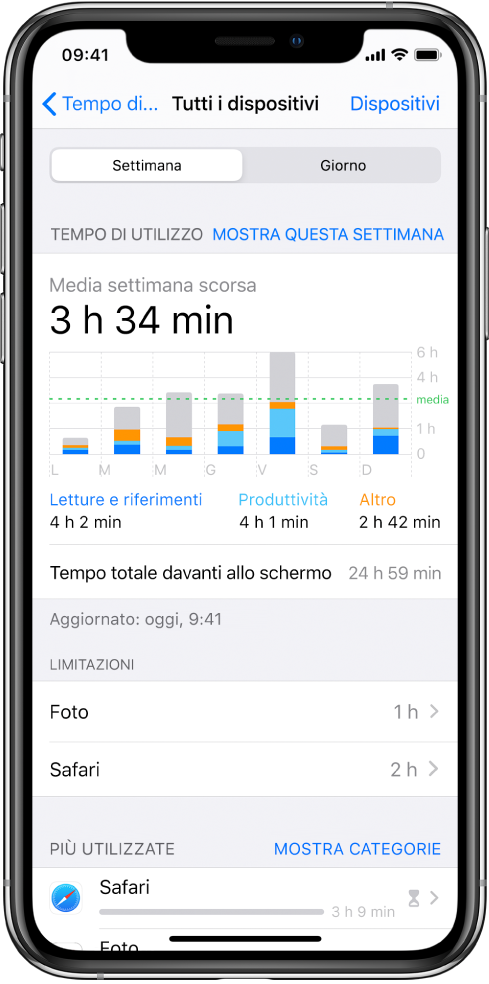 Un resoconto settimanale di “Tempo di utilizzo” che mostra il totale di tempo trascorso sulle app, per categoria e per app.