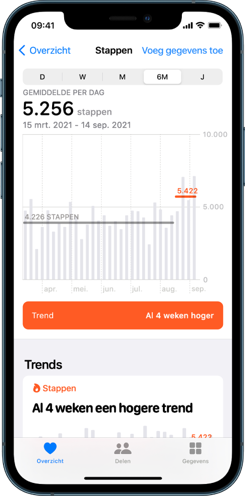 Het scherm 'Overzicht' in de Gezondheid-app met een grafiek van de stappen die in de afgelopen zes maanden zijn gezet. Boven in het scherm bevinden zich knoppen om de voortgang per dag, per week, per maand of per jaar weer te geven. Linksonderin zie je de knop 'Overzicht' en rechtsonderin de knop 'Gegevens'. De knop 'Overzicht' is geselecteerd.