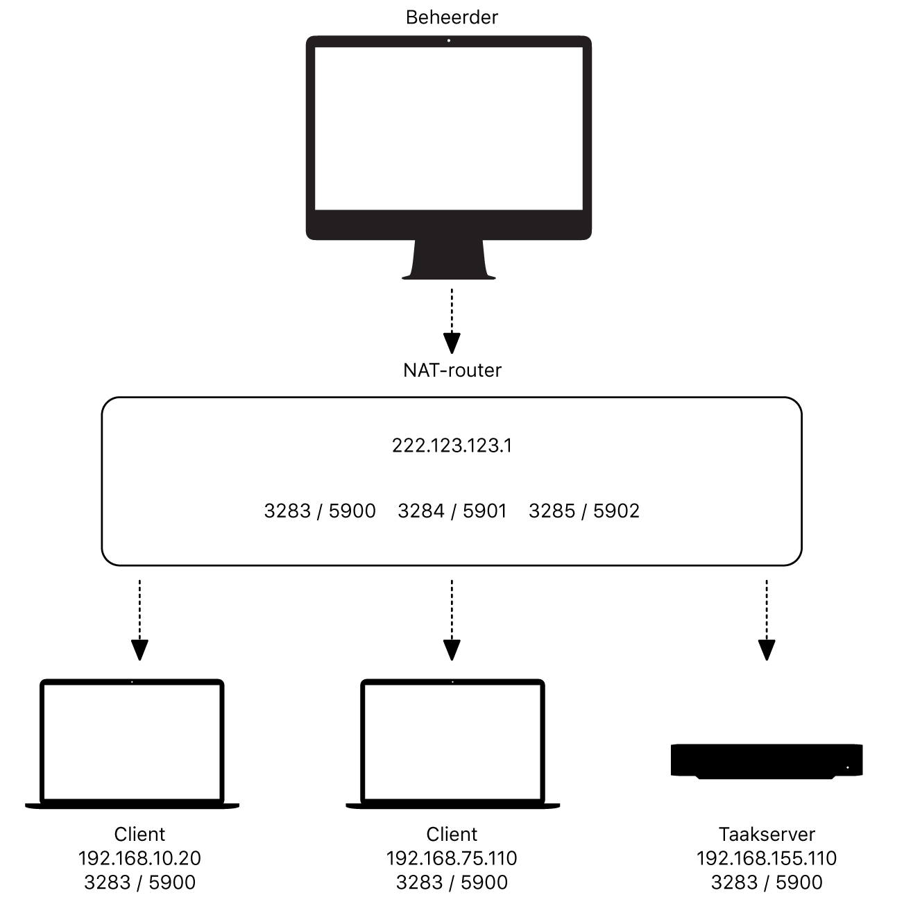 Voorbeelddiagram van NAT-router