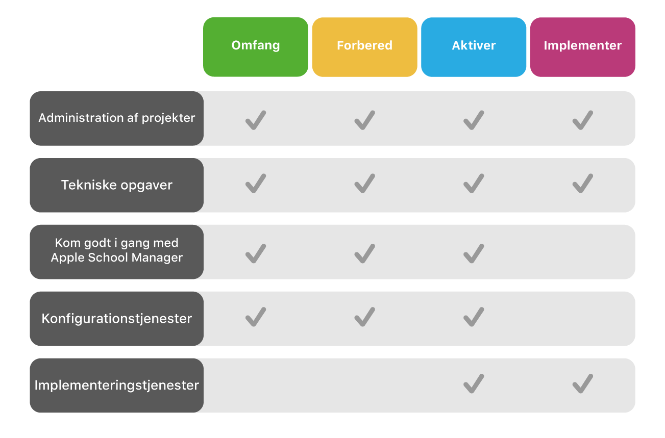 Tilbud fra Apple Professional Services i de forskellige faser af implementering af Apple-enheder.