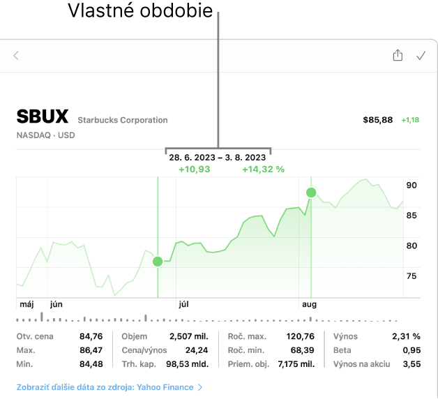 Graf znázorňujúci údaje pre nastavený rozsah