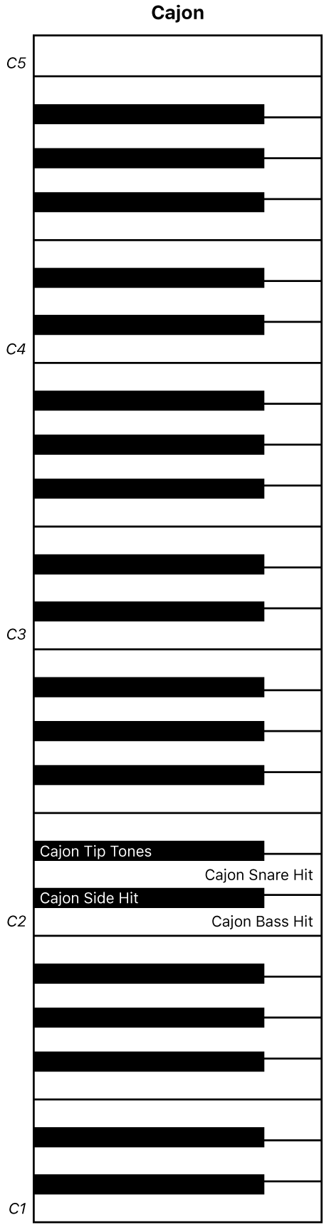 Figure. Cajon performance keyboard map.