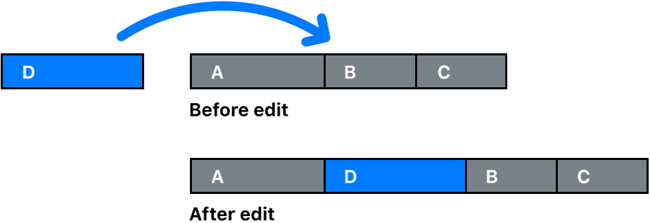 A clip being inserted between two other clips