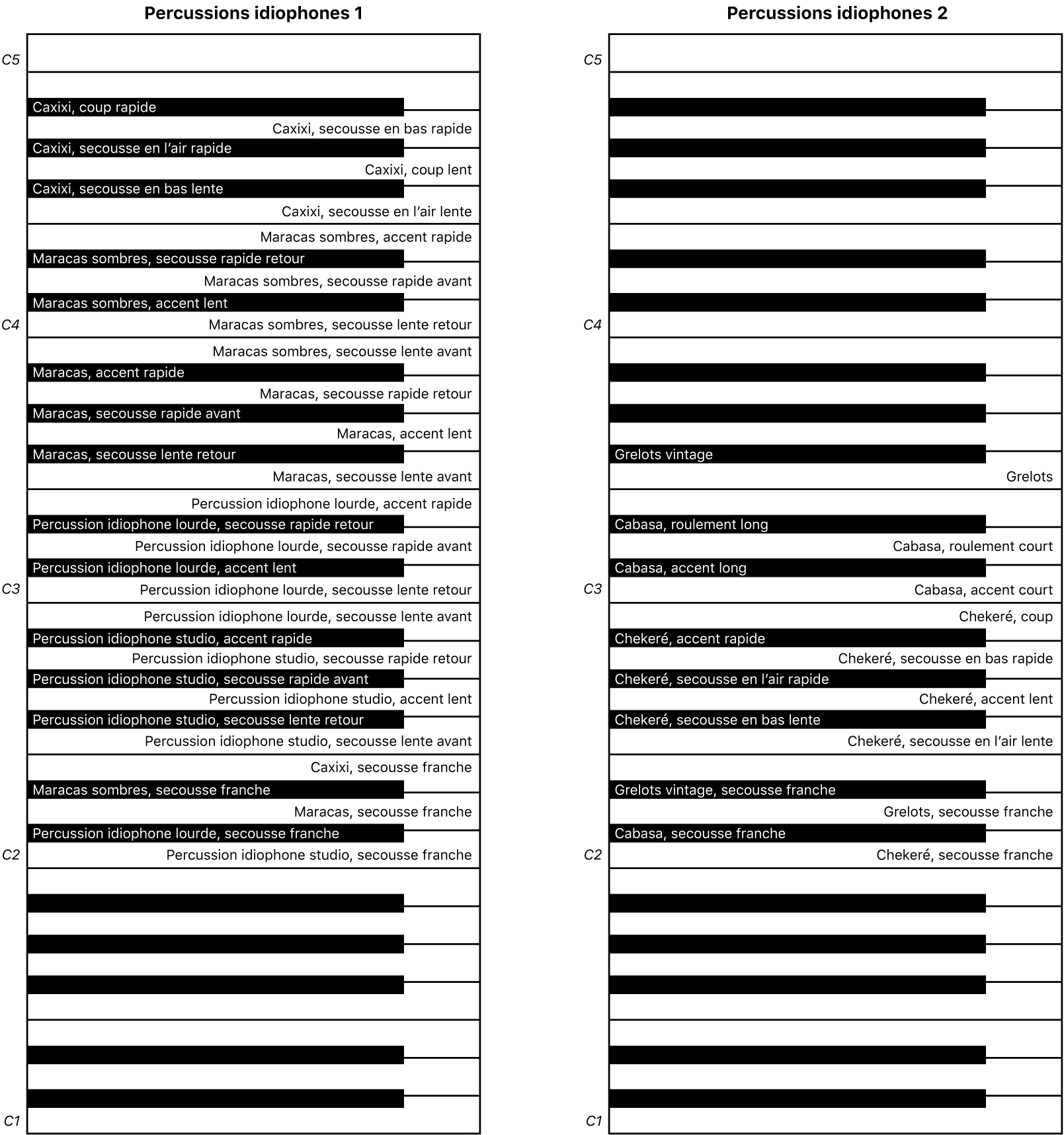 Figure. Mappages de clavier de performance des percussions idiophones 1 et 2.