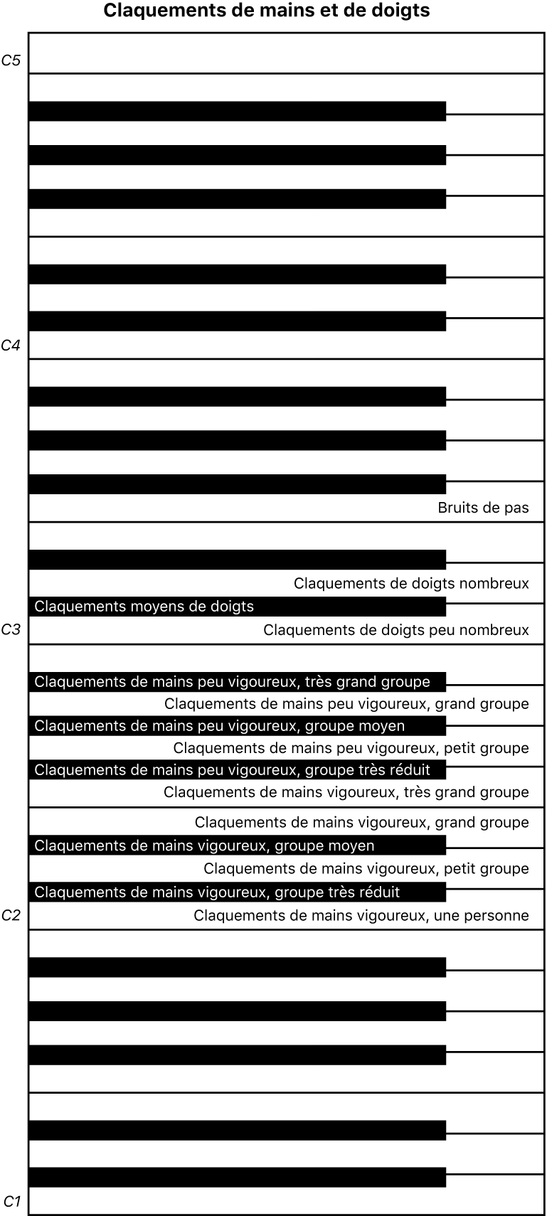 Figure. Mappages de clavier de performance des claquements de mains et de doigts.