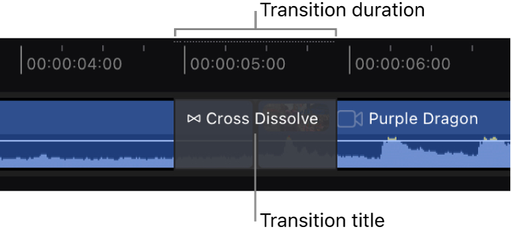 The timeline zoomed in to show the transition title and duration.