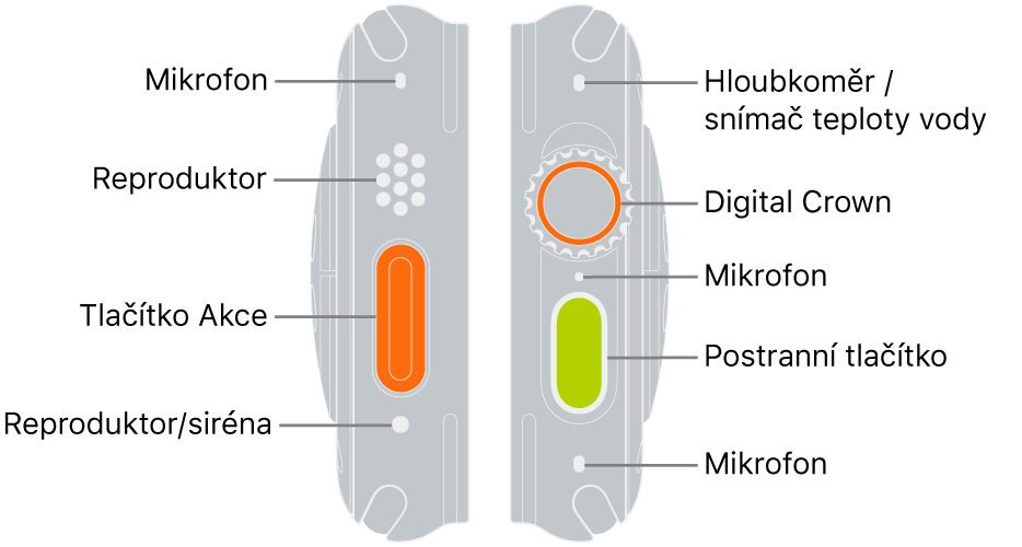 Obě strany hodinek Apple Watch Ultra. Nalevo je vidět levá část zadní strany Apple Watch Ultra. Popisky shora dolů označují mikrofon, reproduktor, tlačítko Akce a otvor reproduktoru, z kterého vychází zvuk sirény. Napravo je vidět pravá část zadní strany Apple Watch Ultra. Popisky shora dolů označují čidlo měřiče hloubky a teploty vody, korunku Digital Crown, mikrofon, postranní tlačítko a další mikrofon.