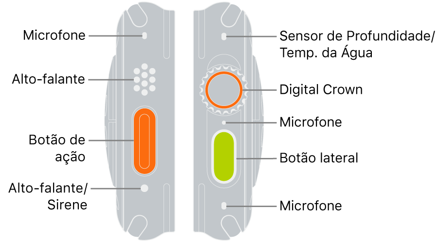 Os dois lados do Apple Watch Ultra. A imagem à esquerda mostra a parte traseira esquerda do Apple Watch Ultra. De cima para baixo, chamadas apontam para um microfone, um alto-falante, o botão de Ação e uma porta de onde o som da sirene é emitido. A imagem à direita mostra a parte traseira direita do Apple Watch Ultra. De cima para baixo, chamadas apontam para o sensor de medição de Profundidade/Temperatura da Água, Digital Crown, microfone, botão Lateral e outro microfone.