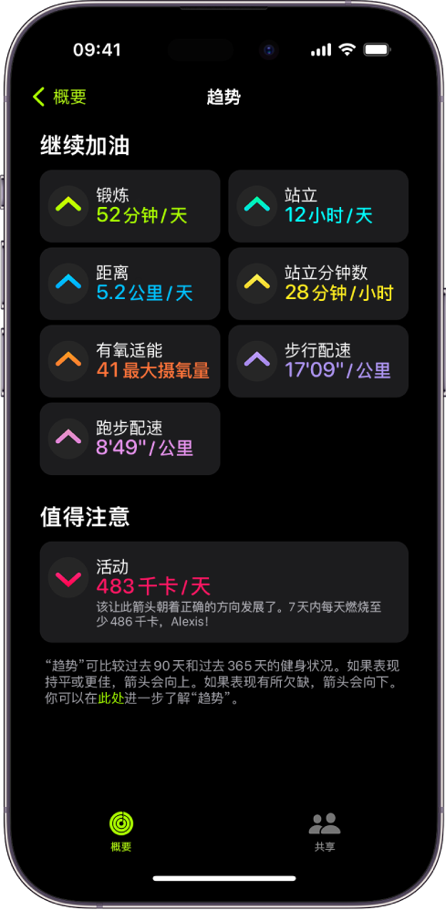 iPhone 上“健身记录” App 中的“趋势”标签。屏幕顶部附近的“趋势”标题下方显示了一些测量指标。测量指标包括“锻炼”、“站立”和“距离”等。“活动”显示在“值得注意”标题下方。