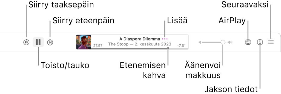 Podcastit-ikkunan yläreuna, jossa näkyy kuunneltava jakso ja toistosäätimet: Siirry taaksepäin, keskeytä, siirry eteenpäin, etenemiskahva, lisää, äänenvoimakkuus, AirPlay, jakson tiedot ja seuraavaksi.