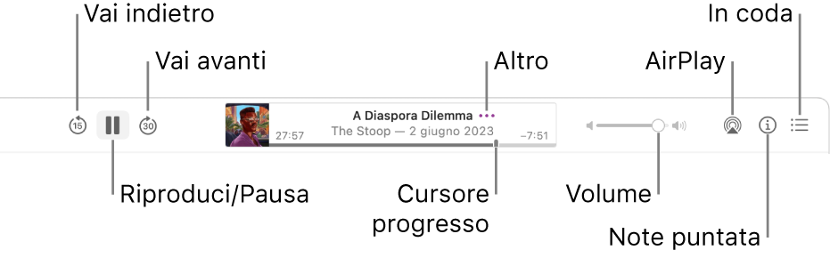 La parte superiore della finestra di Podcast, con una puntata in riproduzione e i controlli di riproduzione: Manda indietro, Pausa, Manda avanti, la maniglia di avanzamento, Altro, Volume, AirPlay, Note puntate e Successivo.