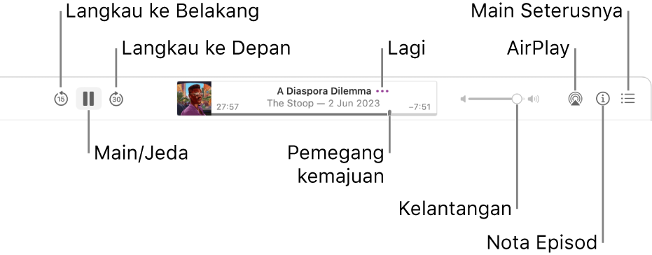 Bahagian atas tetingkap Podcast, menunjukkan episod dimainkan dan kawalan main balik: Langkau ke Belakang, Jeda, Langkau ke Depan, pemegang kemajuan, Lagi, Kelantangan, AirPlay, Nota Episod dan Main Seterusnya.