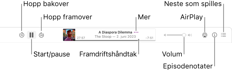 Den øverste delen av Podkaster-vinduet som viser en episode som spilles av og avspillingskontrollene: Hopp tilbake, Pause, Hopp framover, framdriftshåndtaket, Mer, Volum, AirPlay, Episodeinfo og Neste som spilles.