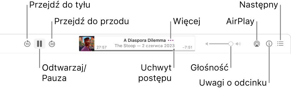 Górna część okna Podcastów z widocznym odtwarzanym odcinkiem oraz narzędzia odtwarzania: Przeskocz do tyłu, Wstrzymaj, Przeskocz do przodu, uchwyt postępu, Więcej, Głośność, AirPlay, Notatki do odcinka i Następny.