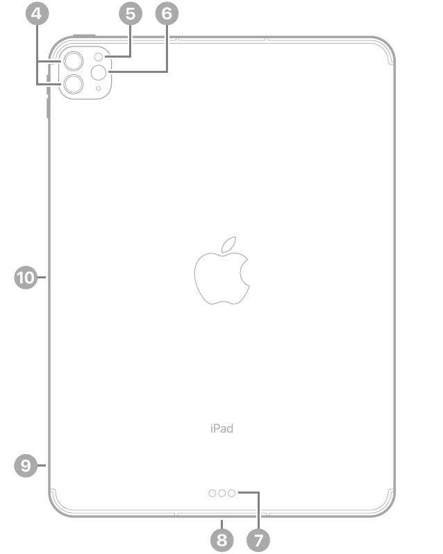 Die Rückansicht des iPad Pro mit Hinweisen auf die rückwärtigen Kameras und den Blitz oben links, den Smart Connector und den Thunderbolt/USB 4-Anschluss unten in der Mitte, das SIM-Fach (Wi-Fi + Cellular) unten links und den magnetischen Anschluss für den Apple Pencil an der linken Seite.